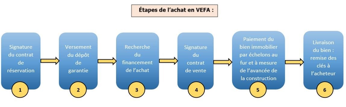 schema-etape-achat-vefa