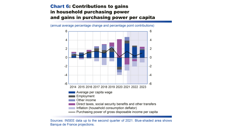 Macroeconomic projections – September 2021 - Contributions to gains in household purchasing power and gains in purchasing power per capita