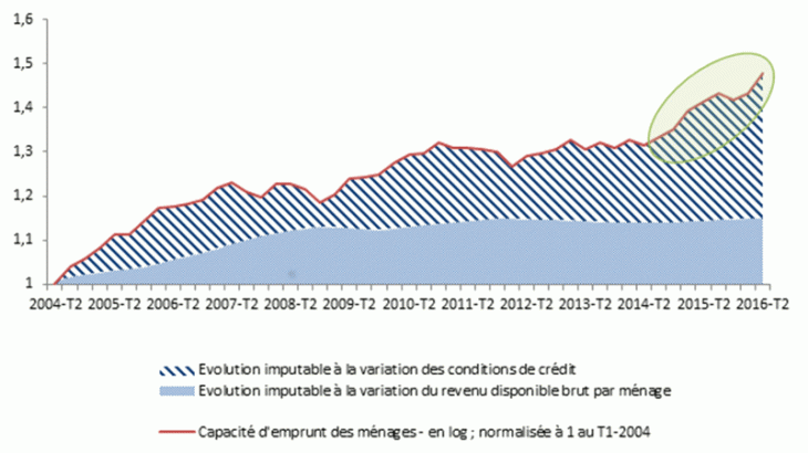 Un indicateur de la capacité d’emprunt des ménages en forte hausse