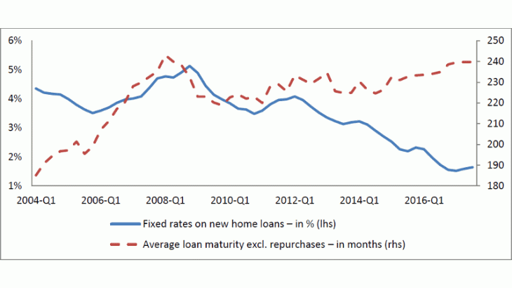 the growth momentum of households’ borrowing capacity slowed in 2017 