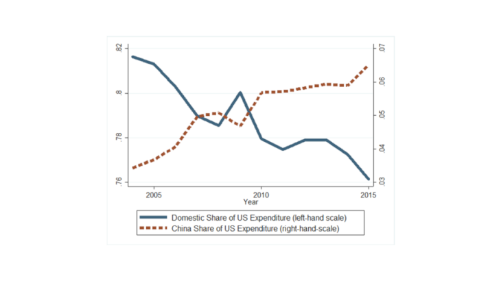 Chart 1: China has become the largest exporter of goods to the United States. Source: Authors’ calculations based on data from CEPII and the Bureau of Economic Analysis (BEA).