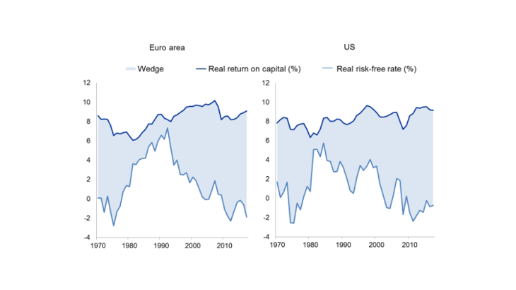 Chart 1: Growing wedge between the return on capital and risk-free rates in the euro area and the United States Source: AMECO, FRED, AWM, and authors’ calculations.
