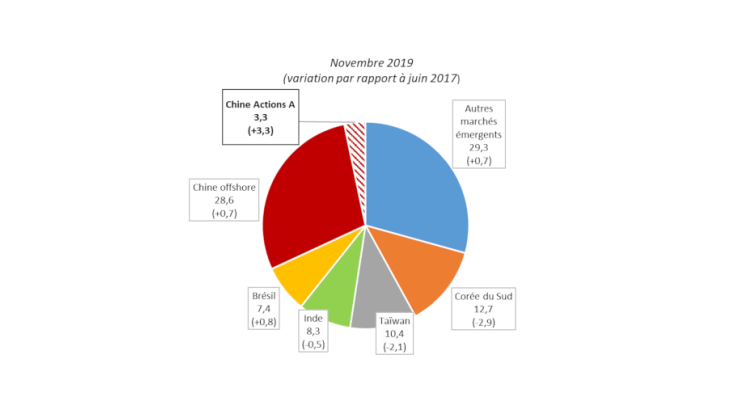 Graphique 1 : Composition de l’indice MSCI Emerging Markets (en %). Source : MSCI. Note : L’indice est composé d’actions. Les actions A chinoises sont des actions libellées en renminbi négociées à Shanghai et à Shenzhen, tandis que les actions offshore sont principalement négociées à Hong-Kong.