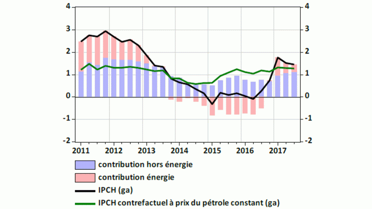 Actual inflation and inflation simulated with a constant oil price in the euro area