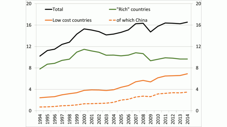 Share of imports in households’ consumption