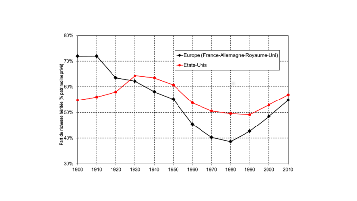 Graphique 1 : Part de richesse héritée. Europe et États-Unis, 1900-2010