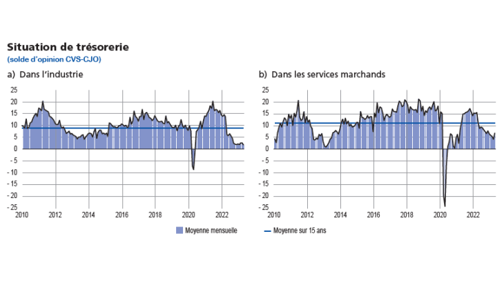 EMC Début mai 2023 - Situation de trésorerie