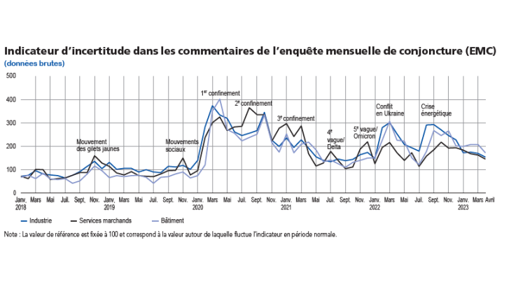 EMC Début mai 2023 - Indicateur d'incertitude dans les commentaires de l'enquête mensuelle de conjoncture