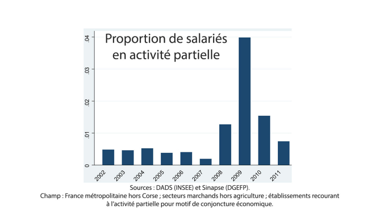 Proportion de salariés en activité partielle