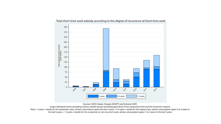 Total short-time work subsidy according to the degree of recurrence of short-time work