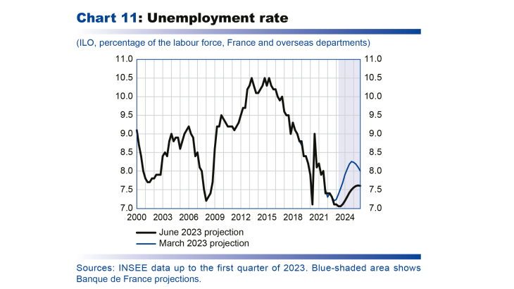 Unemployment rate
