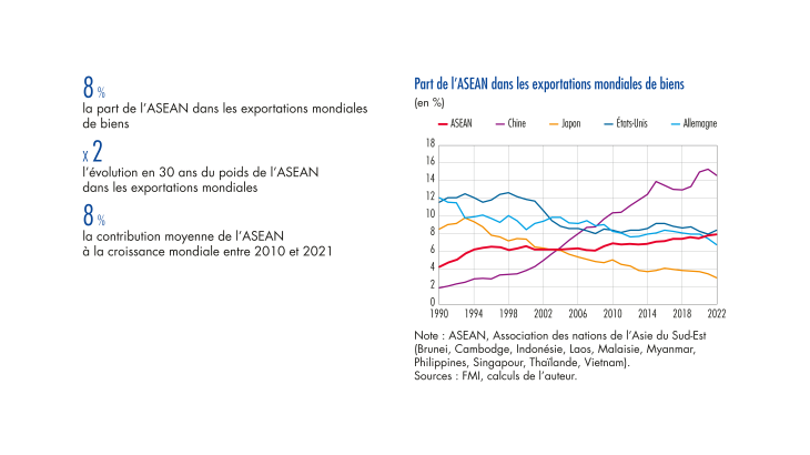 Part de l'ASEAN dans les exportations mondiales de biens