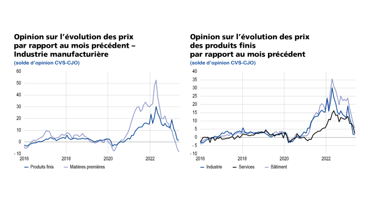 EMC juin 2023 Opinion sur l'évolution des prix