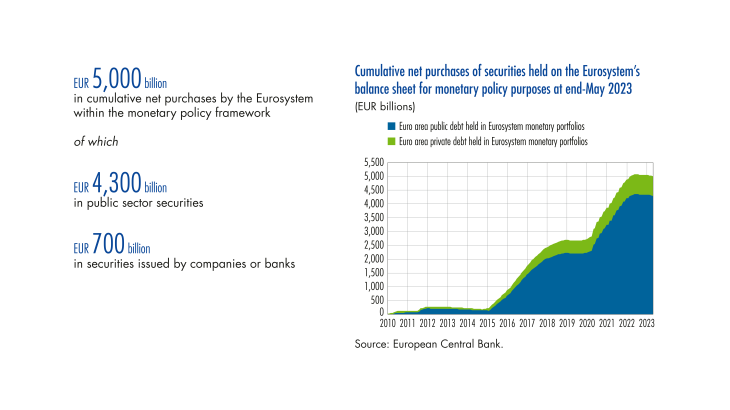 Central bank asset purchase programmes how is money created and then destroyed.png