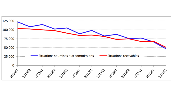 Nombre de situations de surendettement soumises aux commissions et de situations recevables