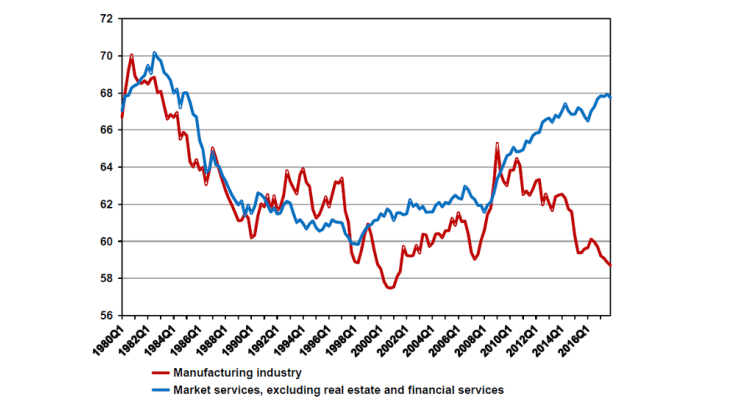  Labour share in sectoral gross value added (%) 