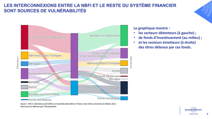 LES INTERCONNEXIONS ENTRE LA NBFI ET LE RESTE DU SYSTÈME FINANCIER SONT SOURCES DE VULNÉRABILITÉS