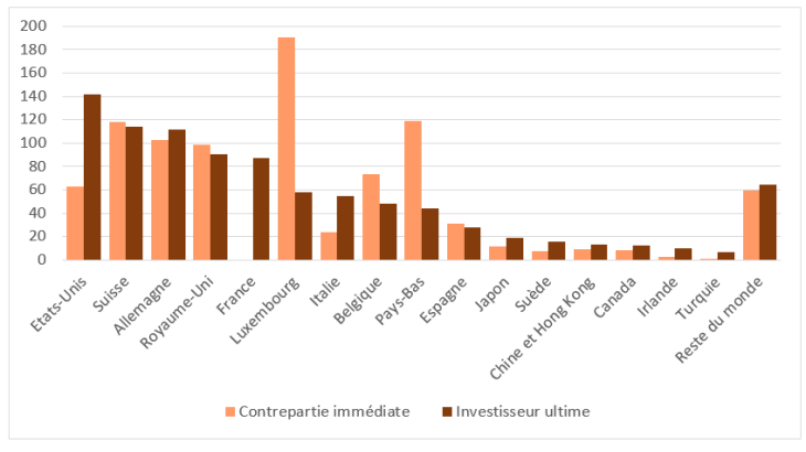 Stocks d’ID étrangers en France par pays d’origine à fin 2023 (en milliards d’euros)