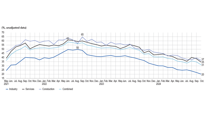 SHARE OF BUSINESSES REPORTING RECRUITMENT DIFFICULTIES