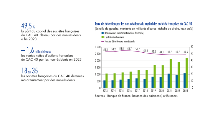 Taux de détention par les non-résidents du capital des sociétés françaises du CAC 40