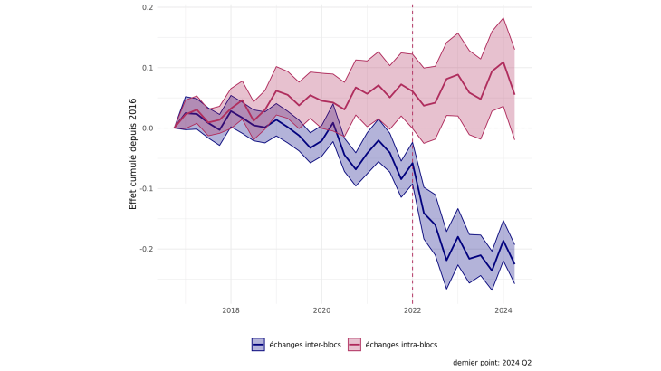 Figure 3 : La tendance vers une fragmentation du commerce commence en 2018.