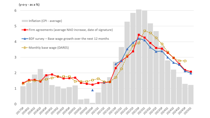 Chart 5: Changes in base wages and expected changes in base wages 