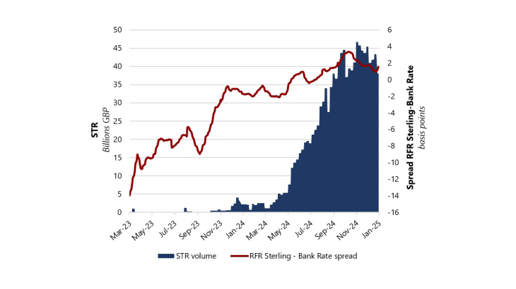Chart 2: STR volume & RFR Sterling-Bank Rate spread