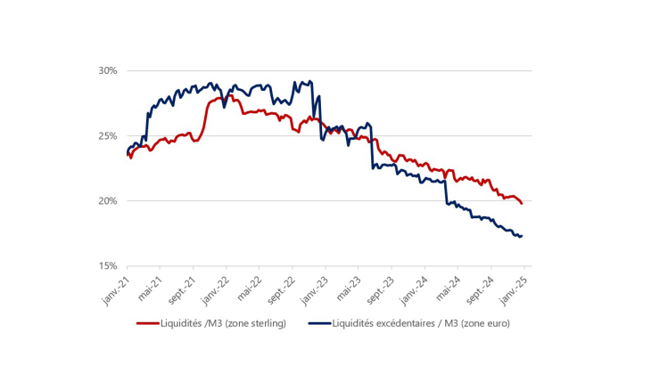 Graphique 3 : Synchronisation des volumes de liquidités en zones euro et sterling