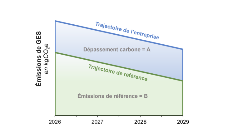 Graphique - Indicateur climat