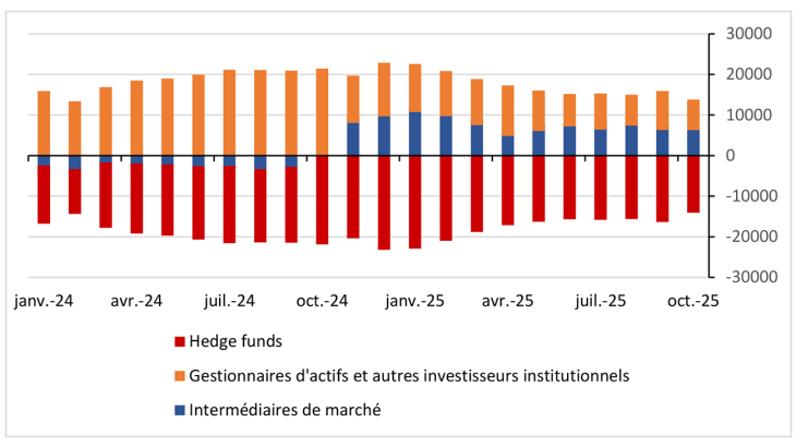 Graphique 3 : Nombre de contrats à terme (futures) Bitcoin du CME par catégorie d’investisseurs