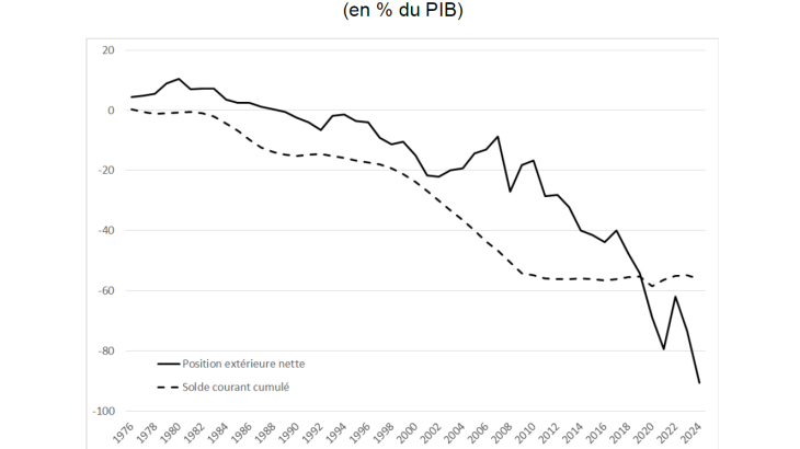 Graphique 4 : position extérieure nette et solde extérieur courants cumulé des États-Unis