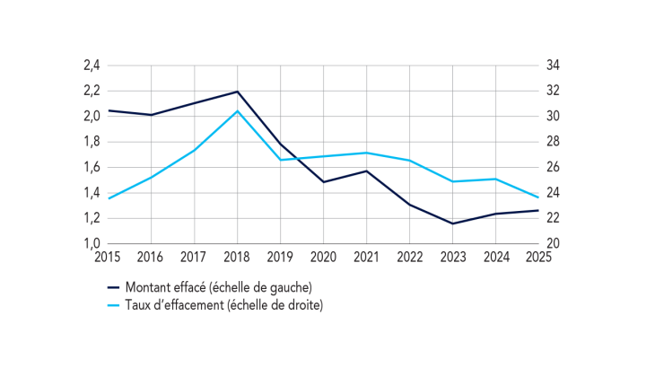 Effacements de dettes (montant en milliards d’euros, taux en %)