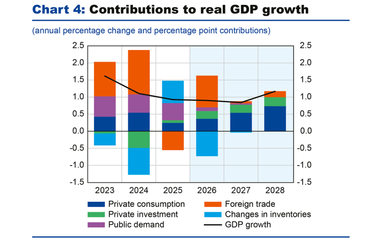 Chart 4: Contributions to real GDP growth