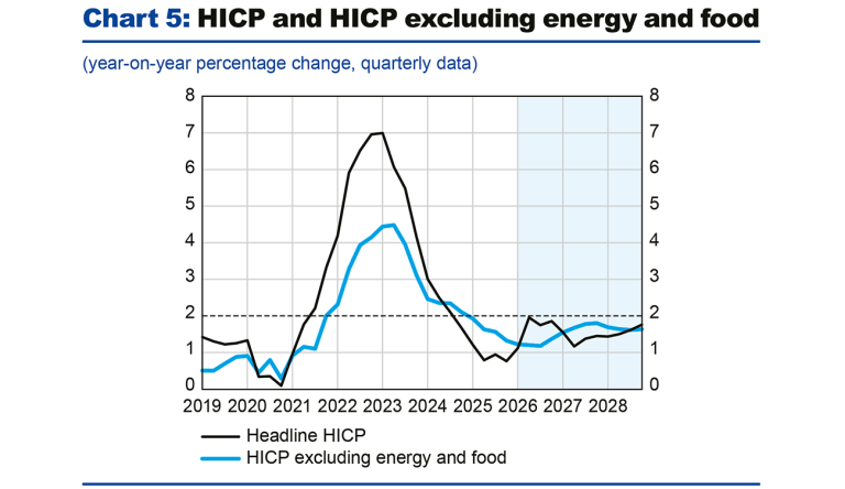 Chart 5: HICP and HICP excluding energyand food