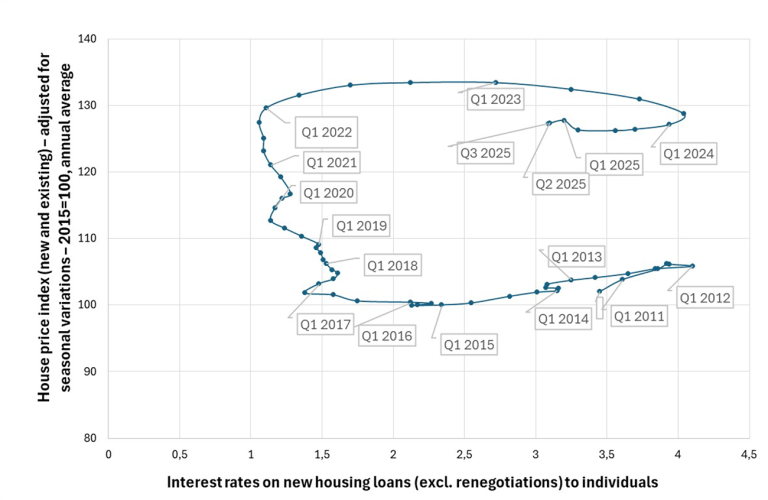 Interest rates on new housing loans and house prices from 2011 to 2025