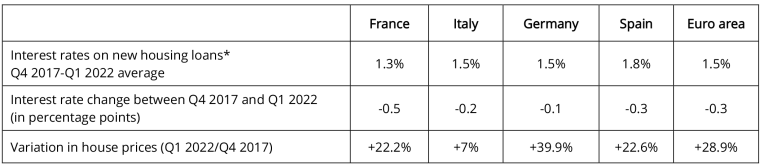 House prices and interest rates on housing loans from 2017 to 2022
