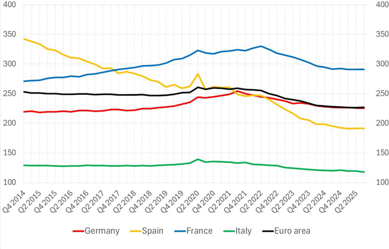 Household mortgage debt as a % of GDI