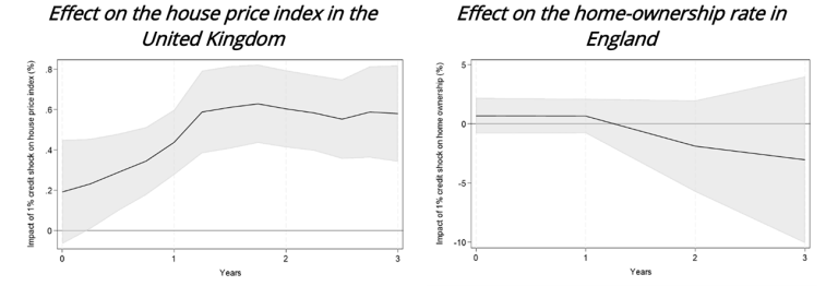 Effect on the house price index in the United Kingdom Effect on the home-ownership rate in England