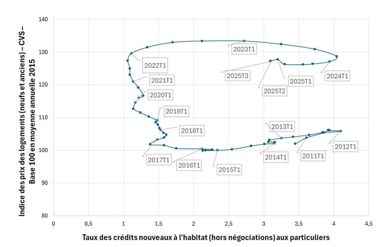 Taux des crédits nouveaux à l’habitat et prix des logements 2011-2025