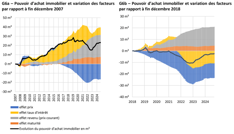 Pouvoir d’achat immobilier et variation des facteurs par rapport à fin décembre 2007 et fin décembre 2018