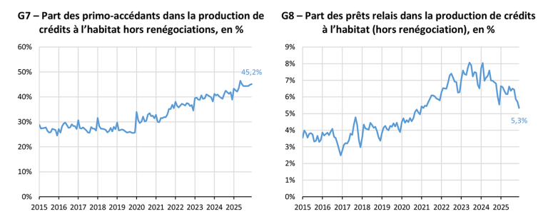 Part des primo-accédants dans la production de crédits à l’habitat hors renégociations, en % et Part des prêts relais dans la production de crédits à l’habitat (hors renégociation), en %