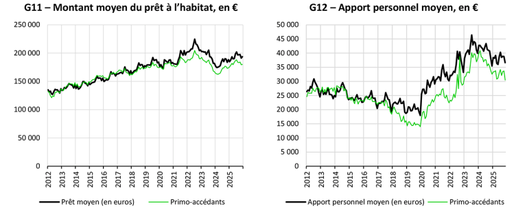Montant moyen du prêt à l’habitat, en € Apport personnel moyen, en €  Durée initiale moyenne des nouveaux prêts immobiliers, en année Taux d’intérêt des nouveaux crédits à l’habitat selon la durée initiale, en %