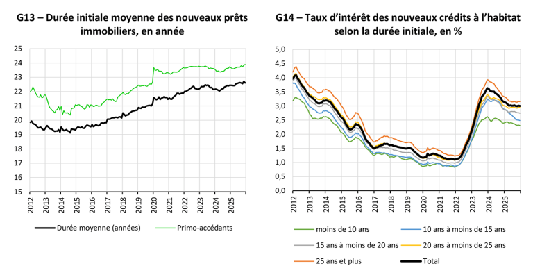 Montant moyen du prêt à l’habitat, en € Apport personnel moyen, en €  Durée initiale moyenne des nouveaux prêts immobiliers, en année Taux d’intérêt des nouveaux crédits à l’habitat selon la durée initiale, en %