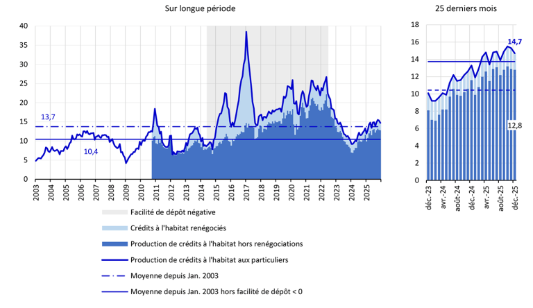 Production de crédits nouveaux à l’habitat à destination des particuliers, cvs, en Mds€ Sur longue période 25 derniers mois