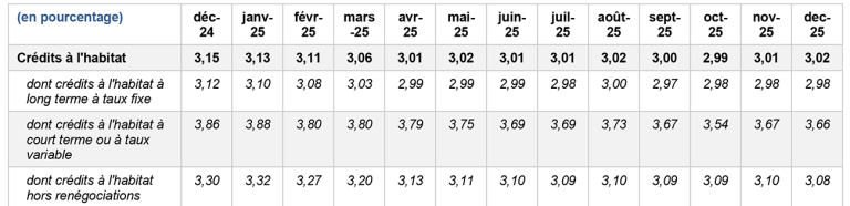 Taux des crédits nouveaux (taux effectif au sens étroit, moyenne mensuelle)