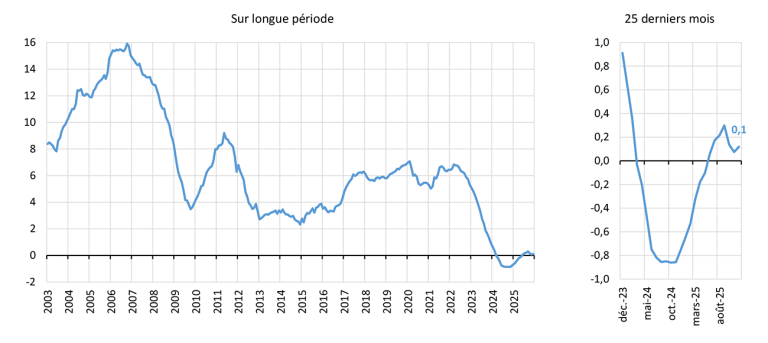 Taux de croissance annuel des encours de crédit à l’habitat aux particuliers, en % Sur longue période 25 derniers mois