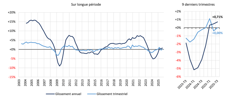 Prix des logements anciens en France métropolitaine, en % Sur longue période 9 derniers trimestres