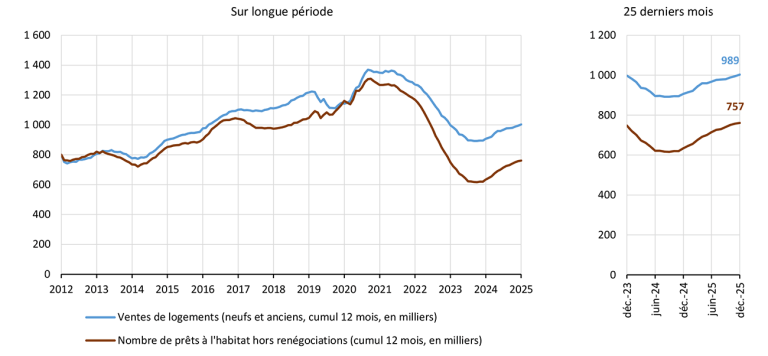 Nombre de ventes de logements anciens et de nouveaux prêts à l’habitat, cumul 12 mois en milliers Sur longue période 25 derniers mois