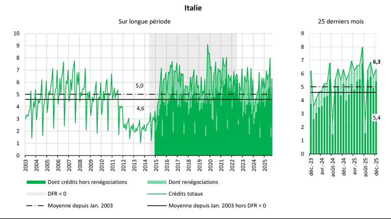 Italie