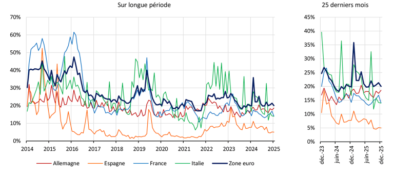Part des renégociations dans la production mensuelle de crédits à l’habitat aux ménages, en % Sur longue période 25 derniers mois